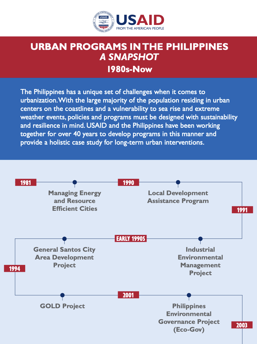 Urban Programs in the Philippines: A Snapshot - Urban Links