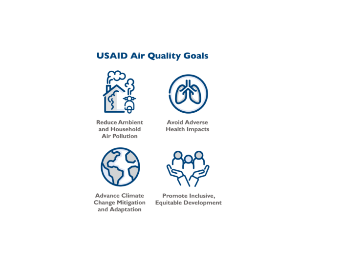 Graphic showing four USAID air quality goals: 1. Reduce Ambient and Household Air Pollution; 2. Avoid Adverse Health Impacts; 3. Advance Climate Change Mitigation and Adaptation; and 4. Promote Inclusive, Equitable Development.
