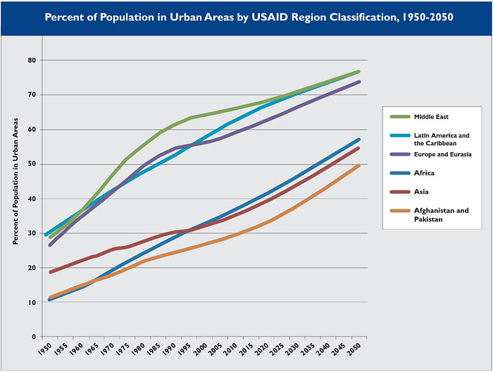 Chart showing an upward trend since 1950 in populations in urban areas. 
